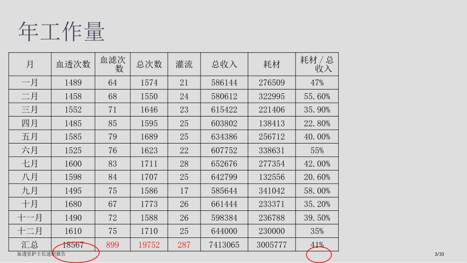 血透室护士长述职报告_第3页