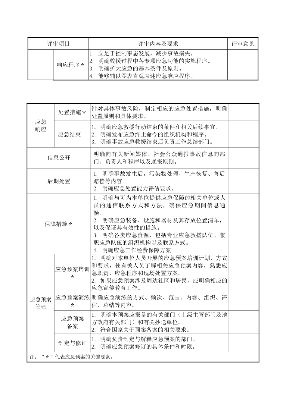 2022年综合应急预案要素评审表_第2页