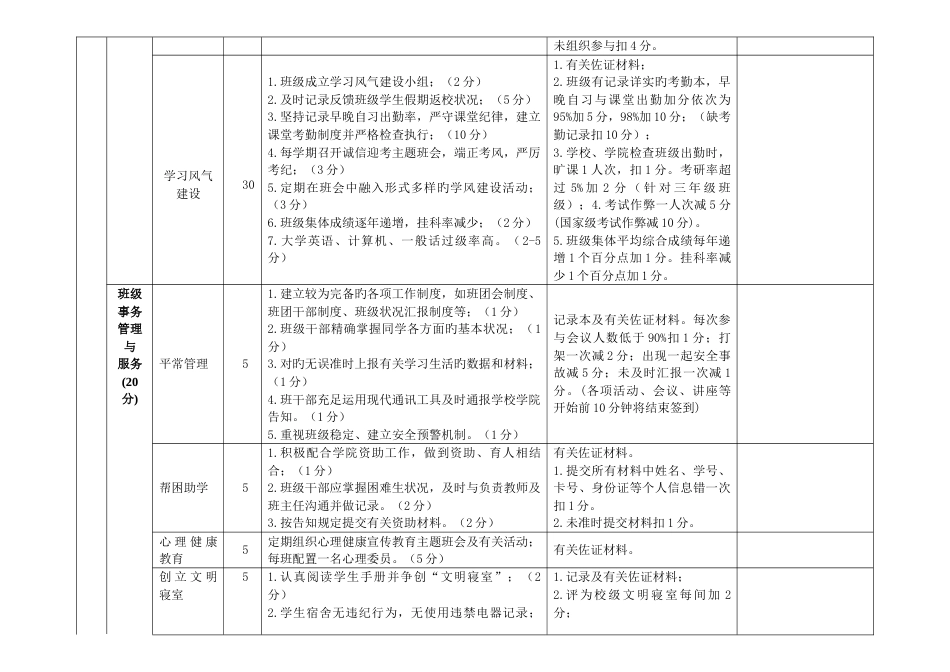 2023年建筑与土木工程学院先进班级考评细则评分表_第2页