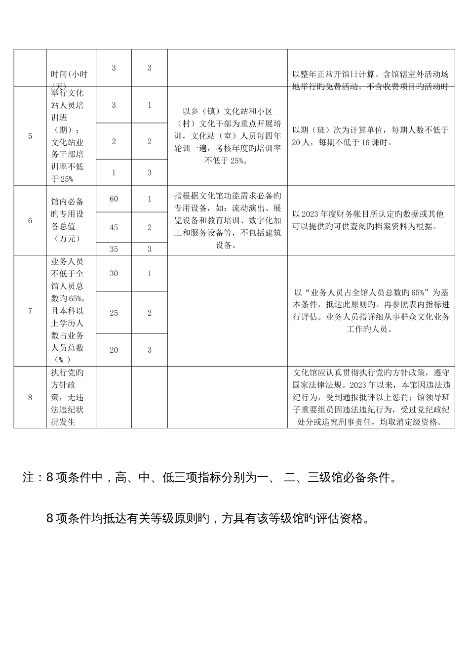 县级文化馆等级必备条件评估标准评估细则_第2页