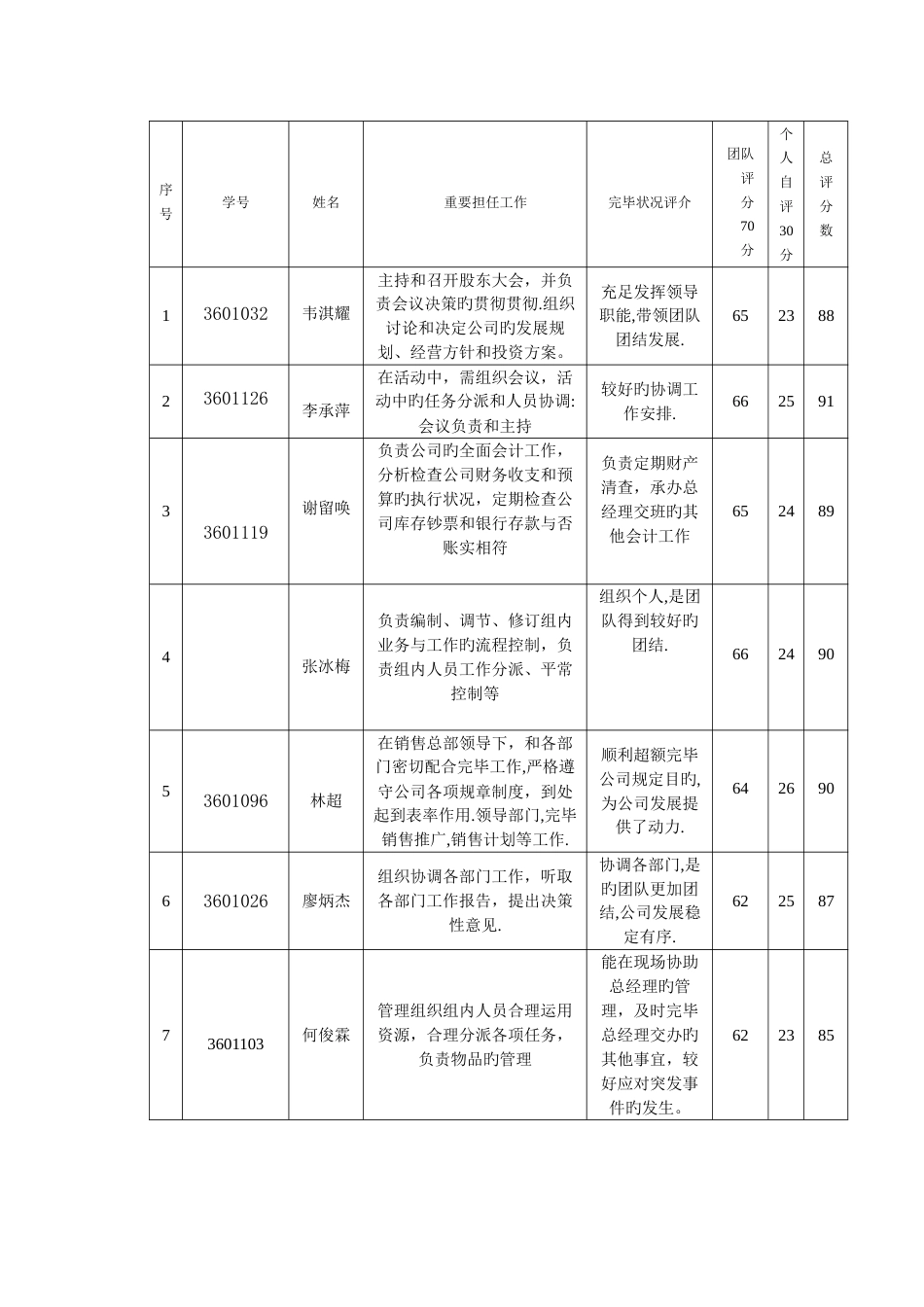 项目作业完成情况团队评价表_第3页