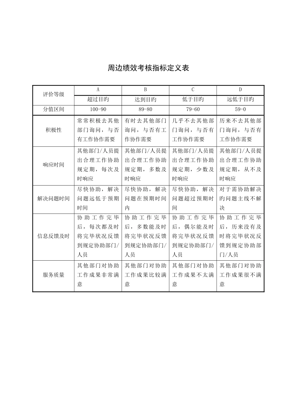 态度能力周遍管理能力考核指标描述_第1页