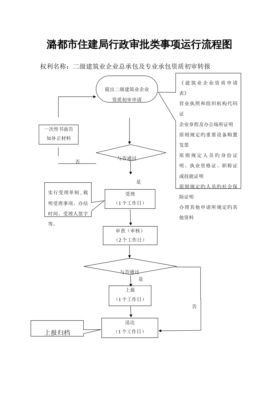 潞城市住建局行政审批类事项运行流程图_第1页