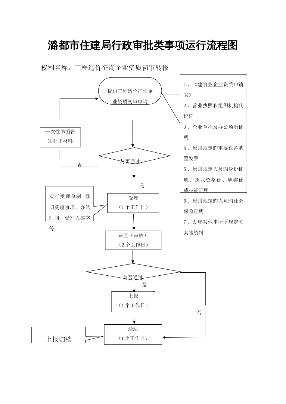 潞城市住建局行政审批类事项运行流程图_第3页