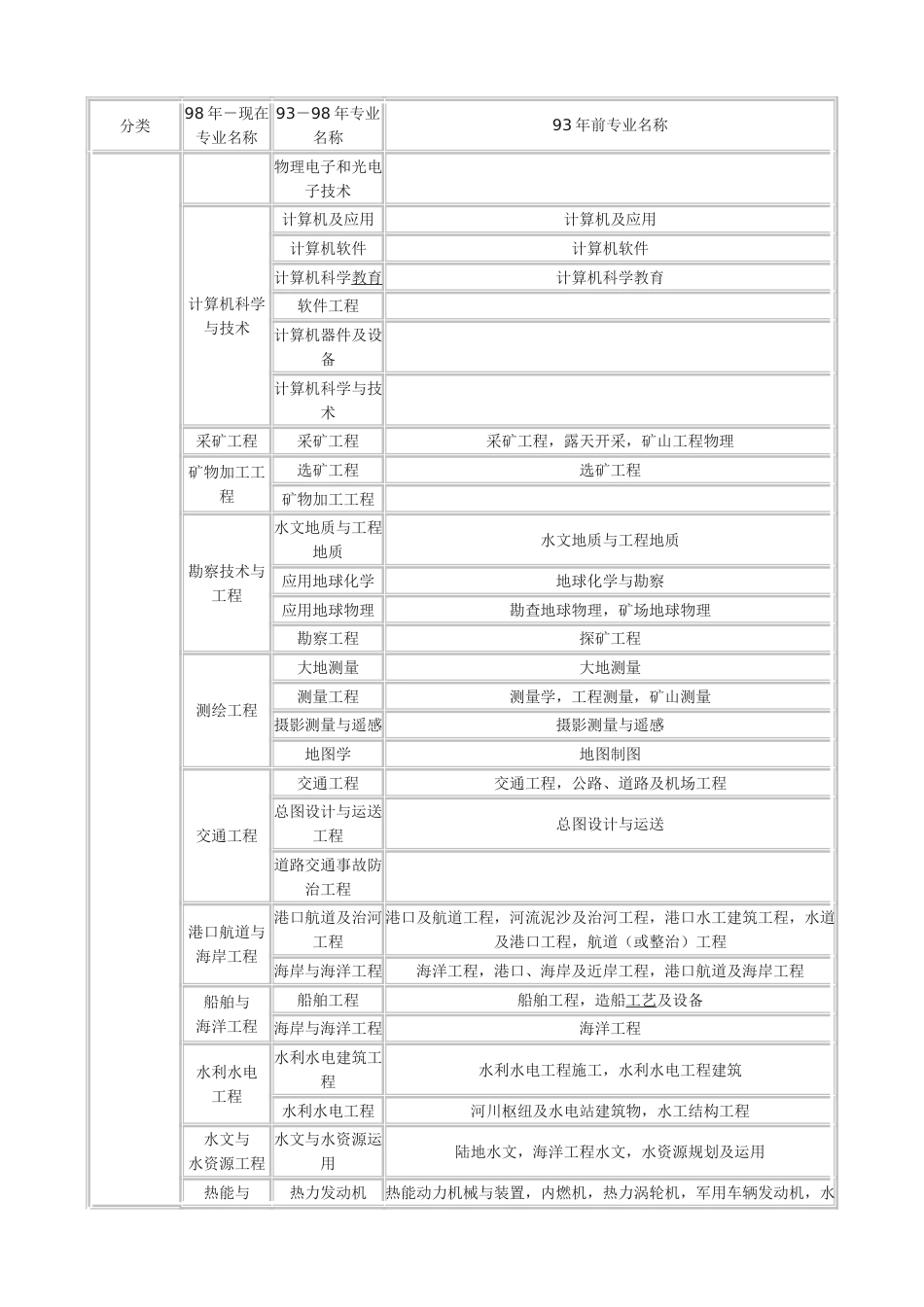 工程类和工程经济类专业对照表工程类或工程经济类_第2页