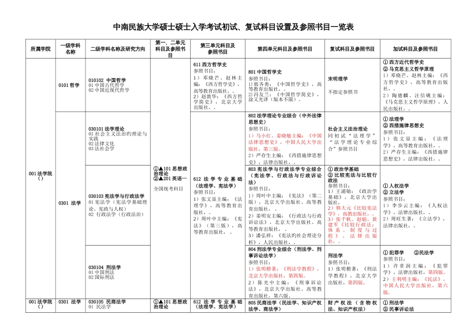 2023年中南民族大学硕士研究生入学考试初试复试科目设置_第1页