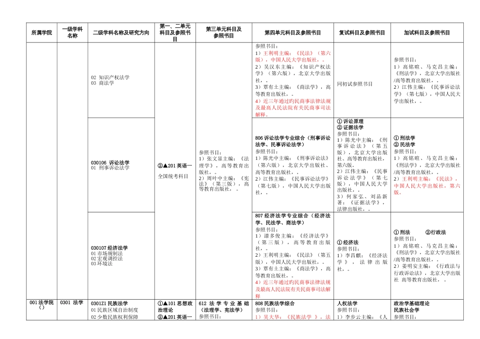 2023年中南民族大学硕士研究生入学考试初试复试科目设置_第2页