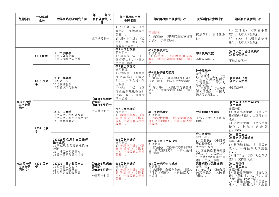 2023年中南民族大学硕士研究生入学考试初试复试科目设置_第3页