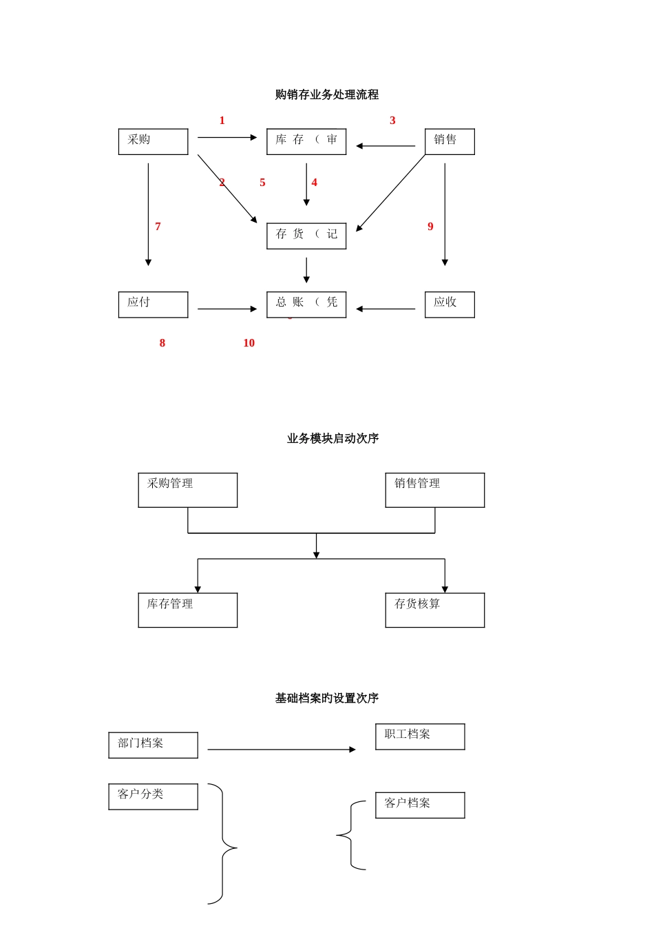 购销存业务处理流程_第1页