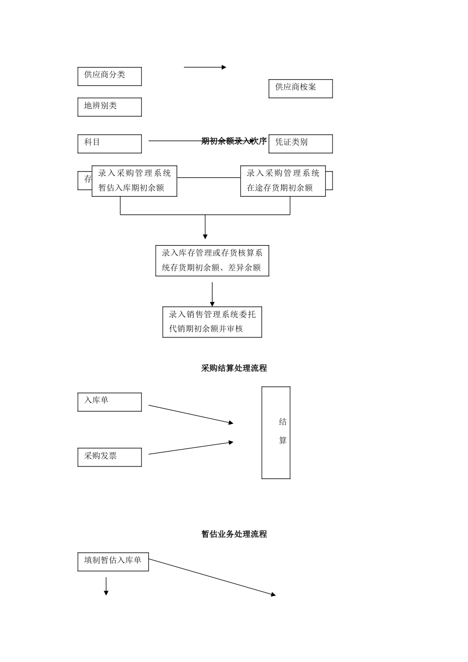 购销存业务处理流程_第2页