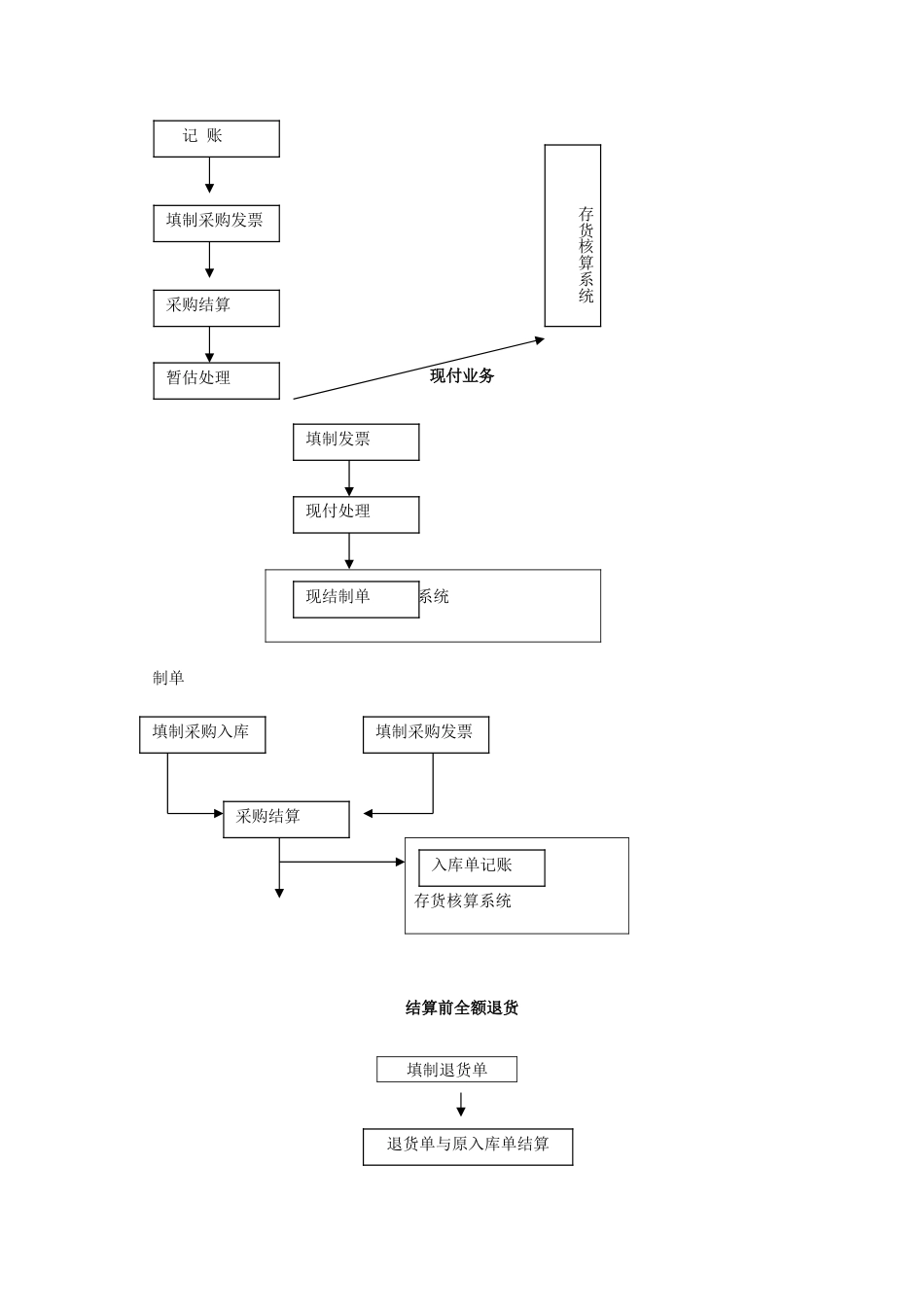 购销存业务处理流程_第3页