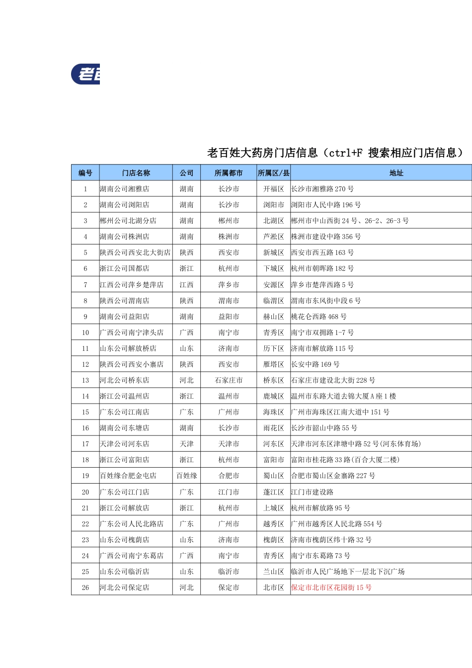 老百姓大药房门店信息_第1页