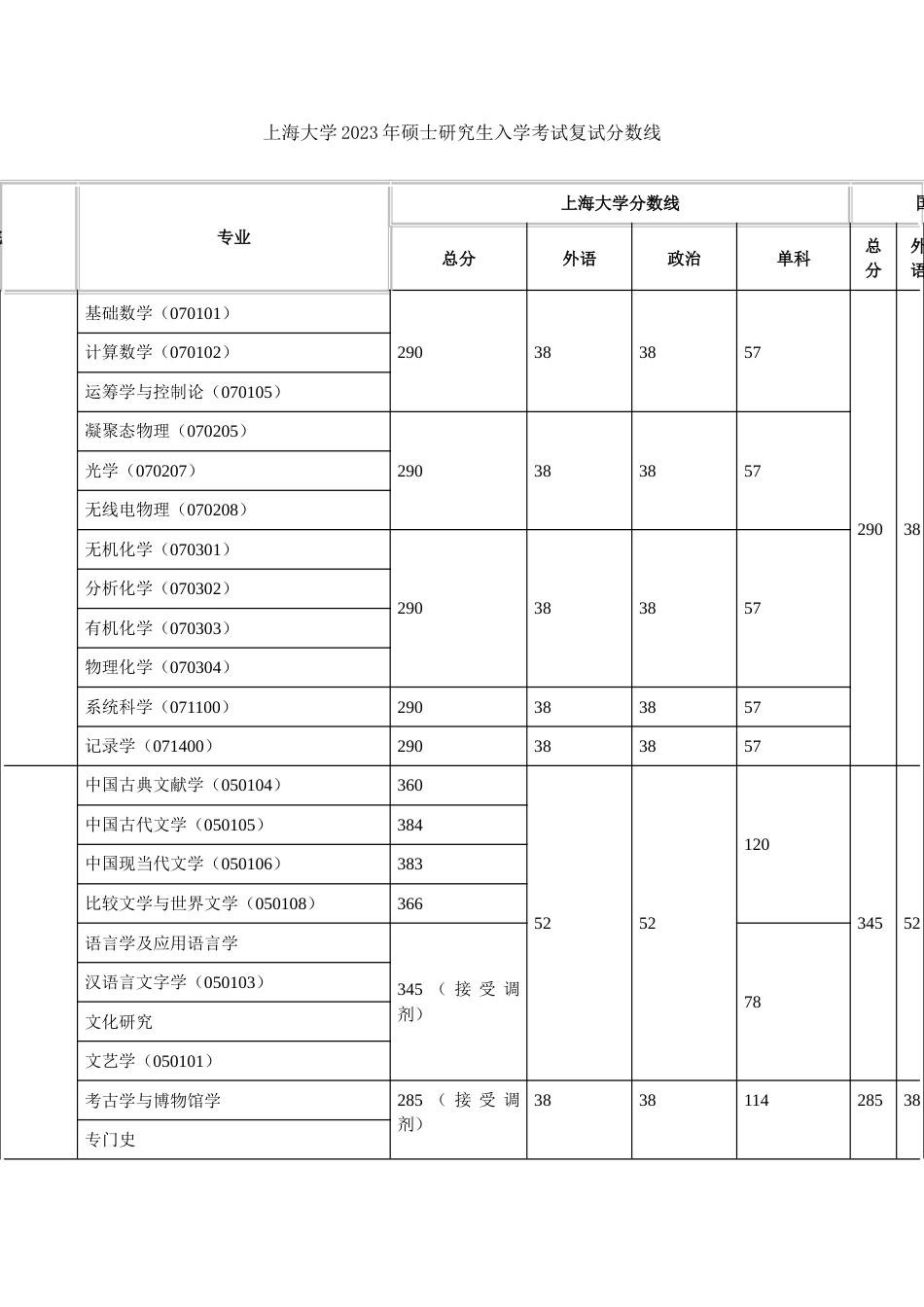 2023年上海大学硕士研究生入学考试复试分数线_第1页