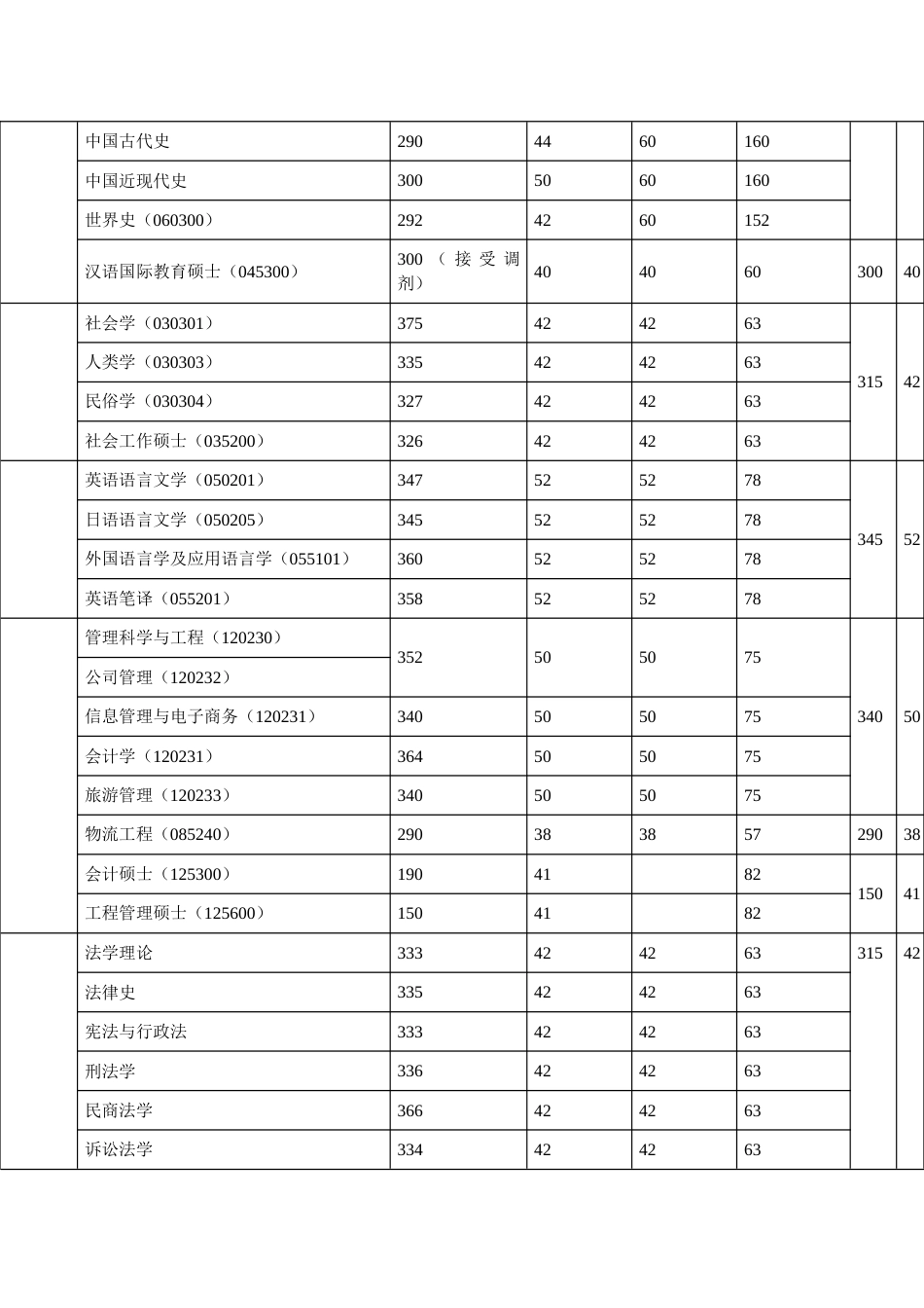 2023年上海大学硕士研究生入学考试复试分数线_第2页