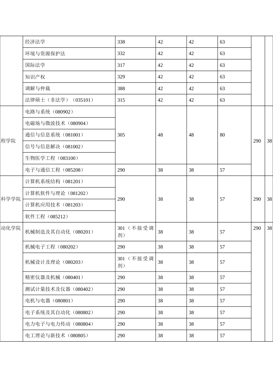 2023年上海大学硕士研究生入学考试复试分数线_第3页