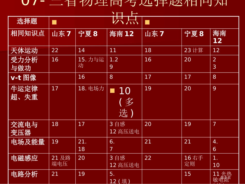 新课程实施省与高考物理试题对比分析市公开课金奖市赛课一等奖课件_第2页