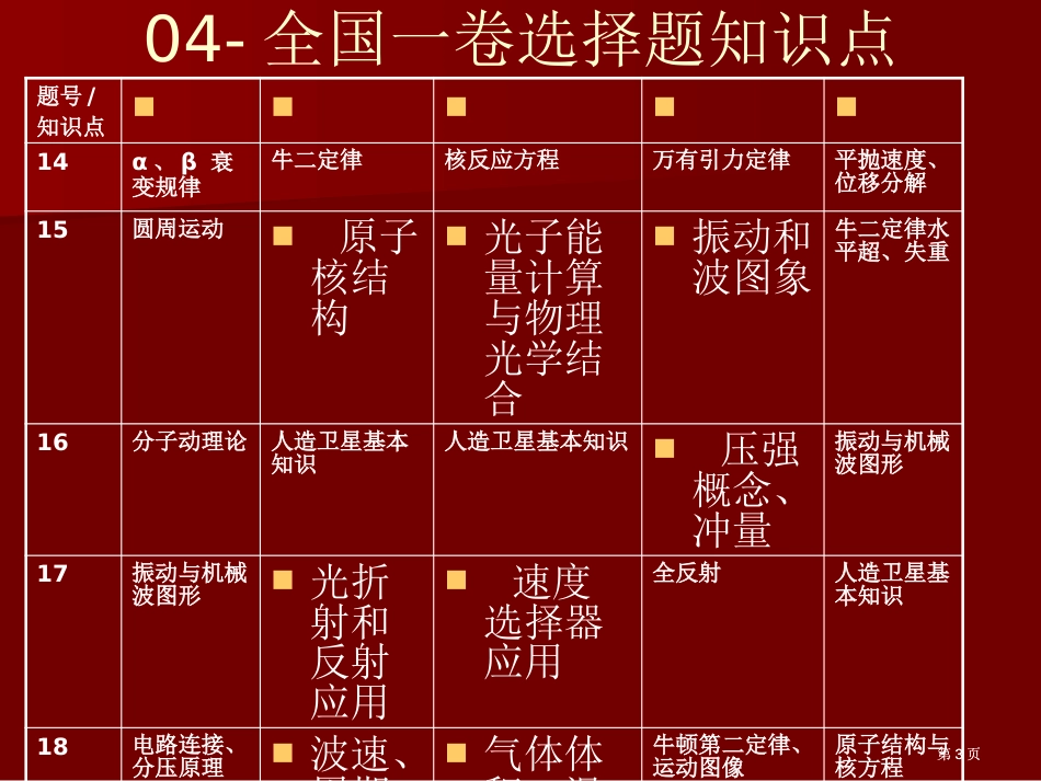 新课程实施省与高考物理试题对比分析市公开课金奖市赛课一等奖课件_第3页