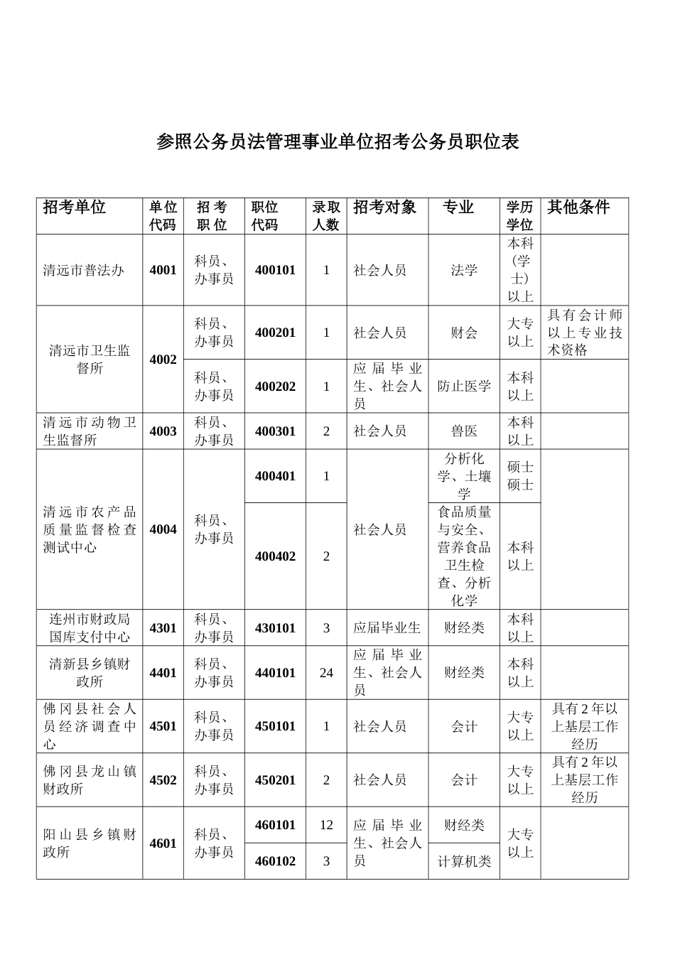 2023年清远市司法系统招考公务员职位表_第3页