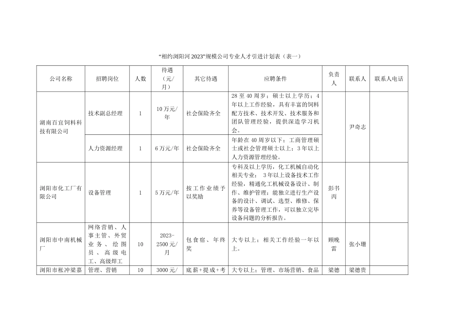 相约浏阳河规模企业专业人才引进计划表表一_第1页