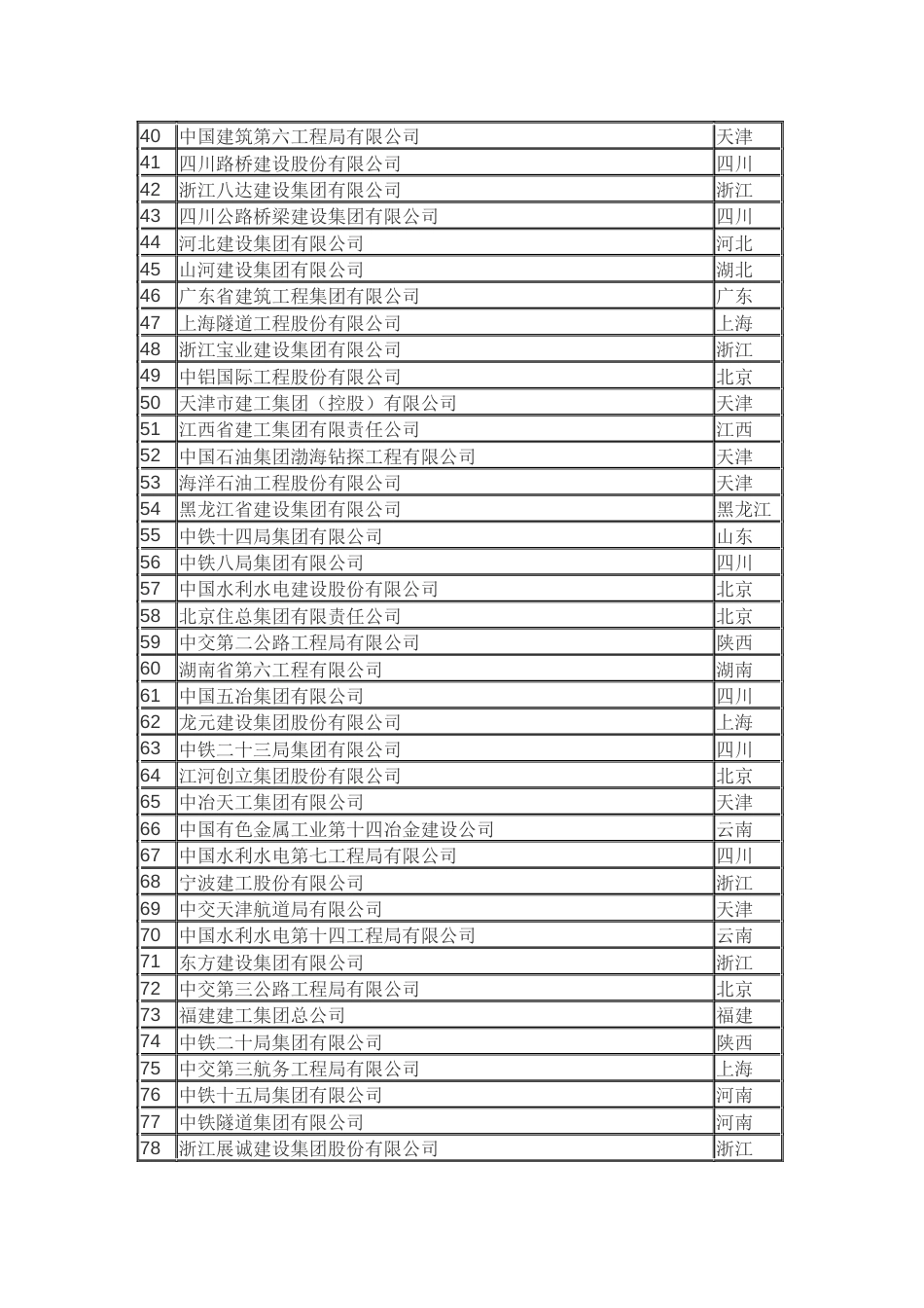 国内建筑公司排名_第2页