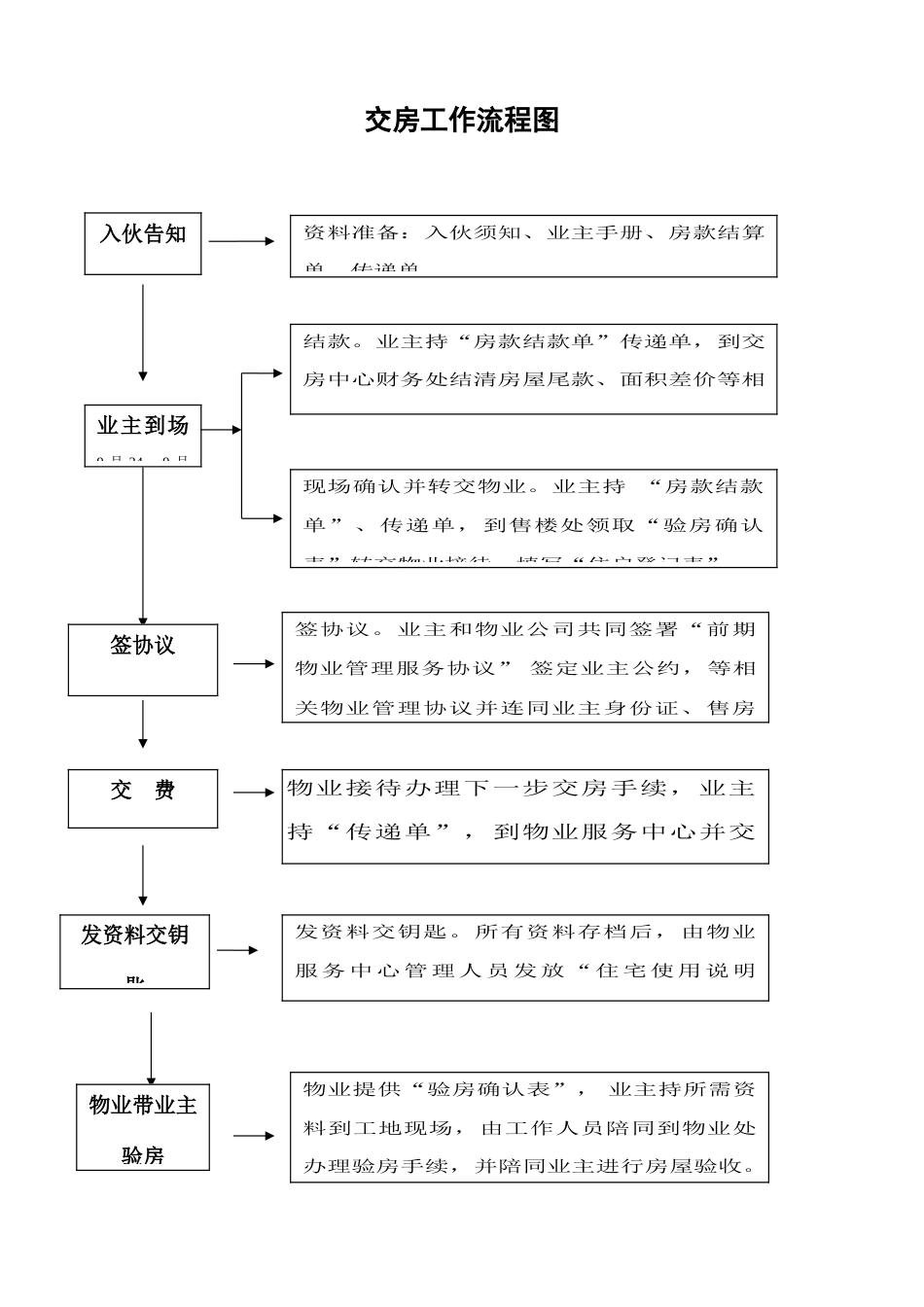 交房流程图确认_第1页