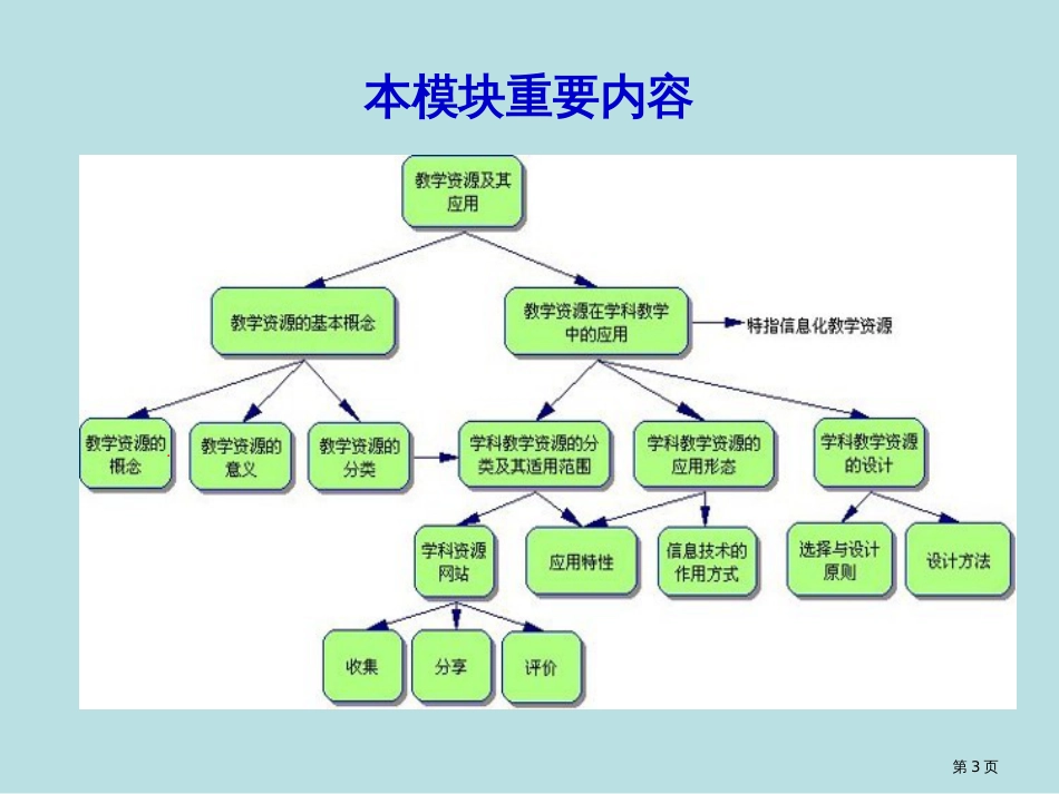 模块四信息化教学资源收集与整合一公开课获奖课件_第3页