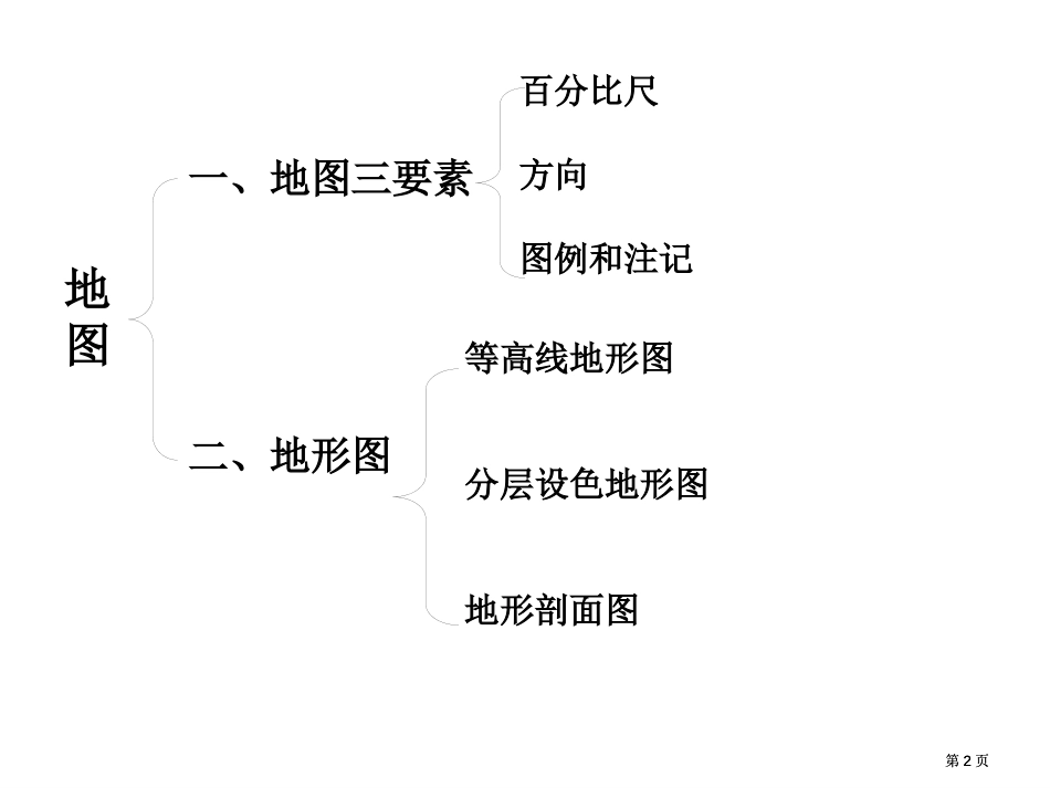 高考一轮复习地图三要素及等高线地形图市公开课金奖市赛课一等奖课件_第2页