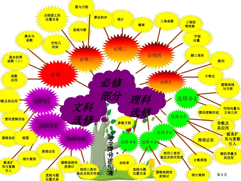 高中数学知识树说教材选修12市公开课金奖市赛课一等奖课件_第3页