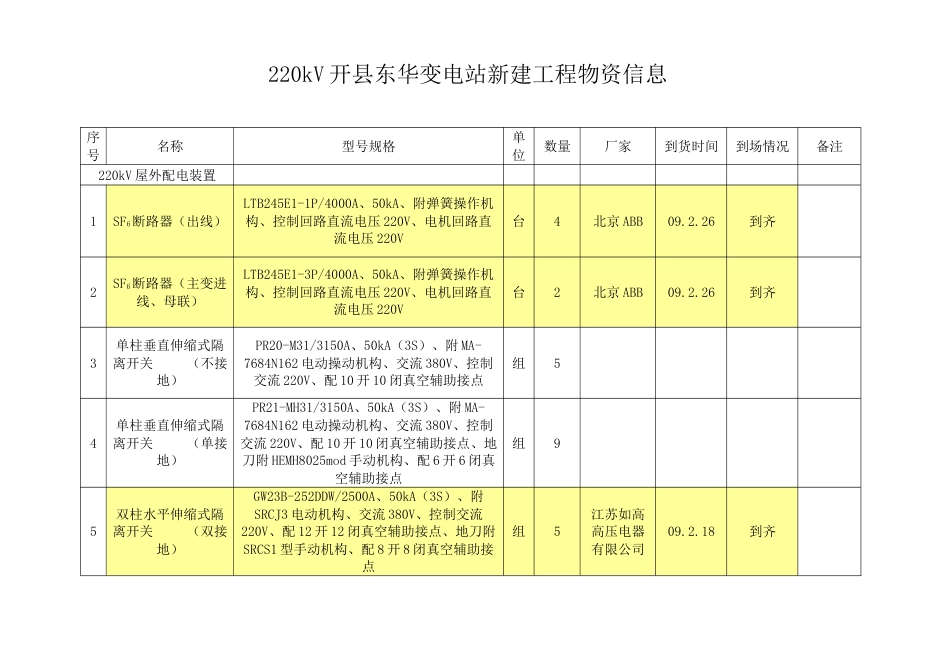 开县东华变电站新建工程物资信息_第1页