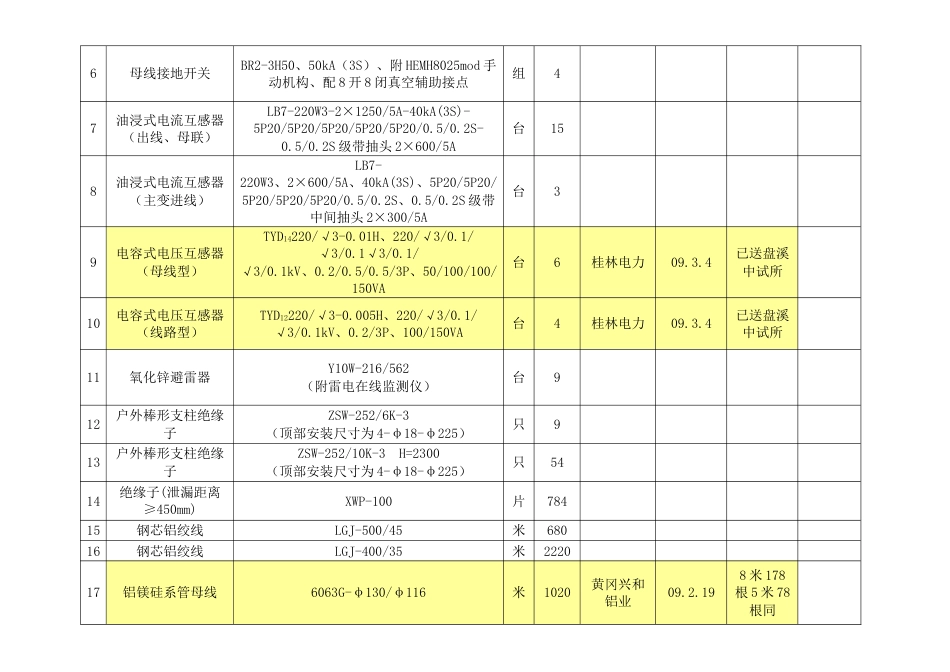 开县东华变电站新建工程物资信息_第2页