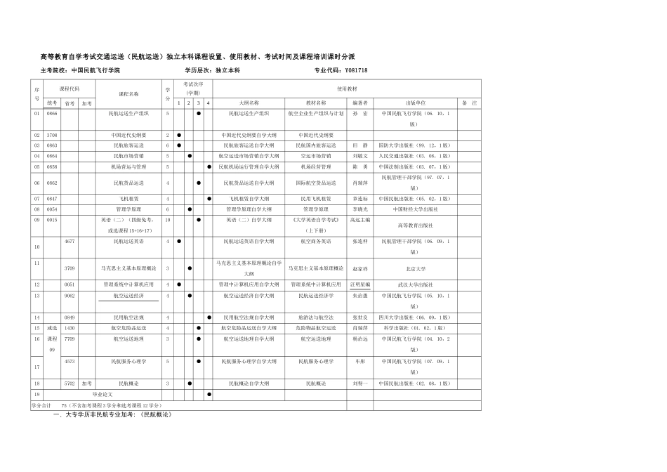 2023年高等教育自学考试交通运输民航运输独立本科课程设置_第1页