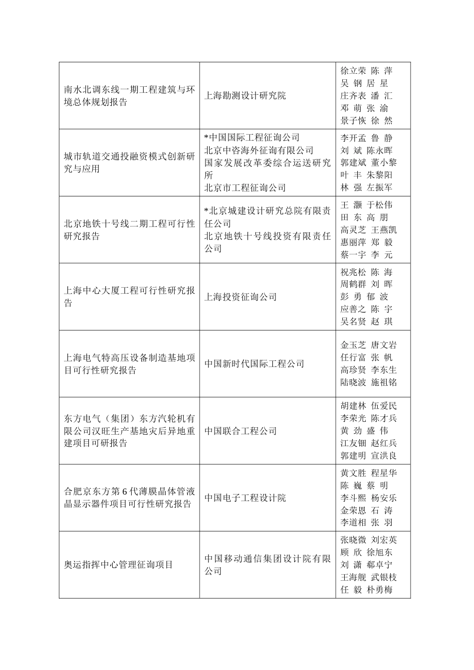 全国优秀工程咨询成果整理版_第2页