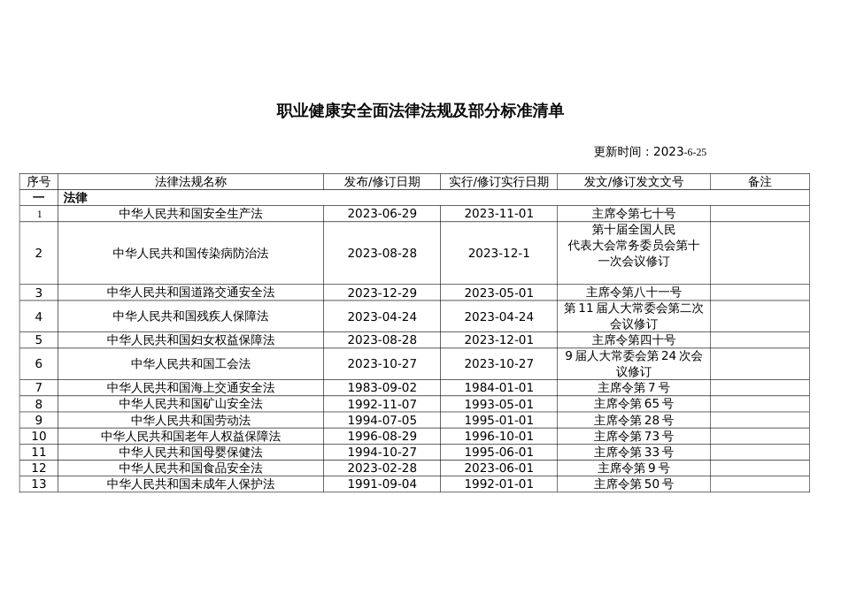 职业健康安全方面法律法规及部分标准清单_第1页