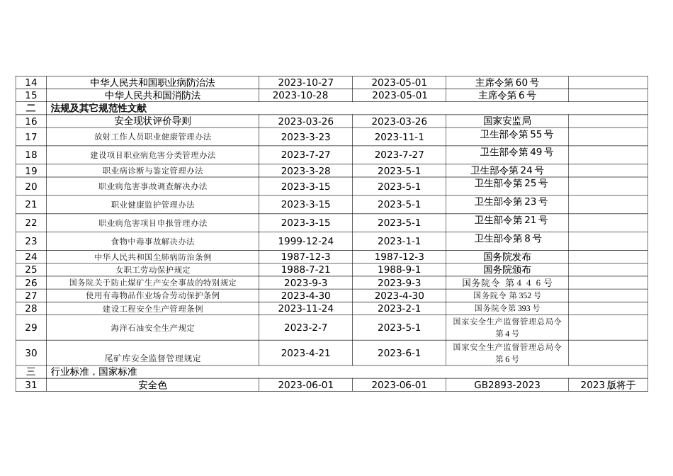 职业健康安全方面法律法规及部分标准清单_第2页