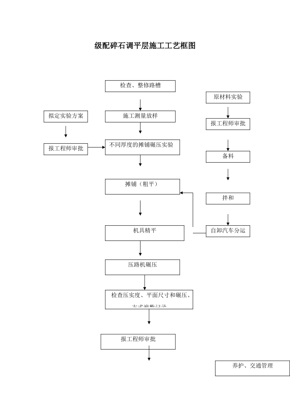 市政工程施工工艺流程框图汇总_第1页