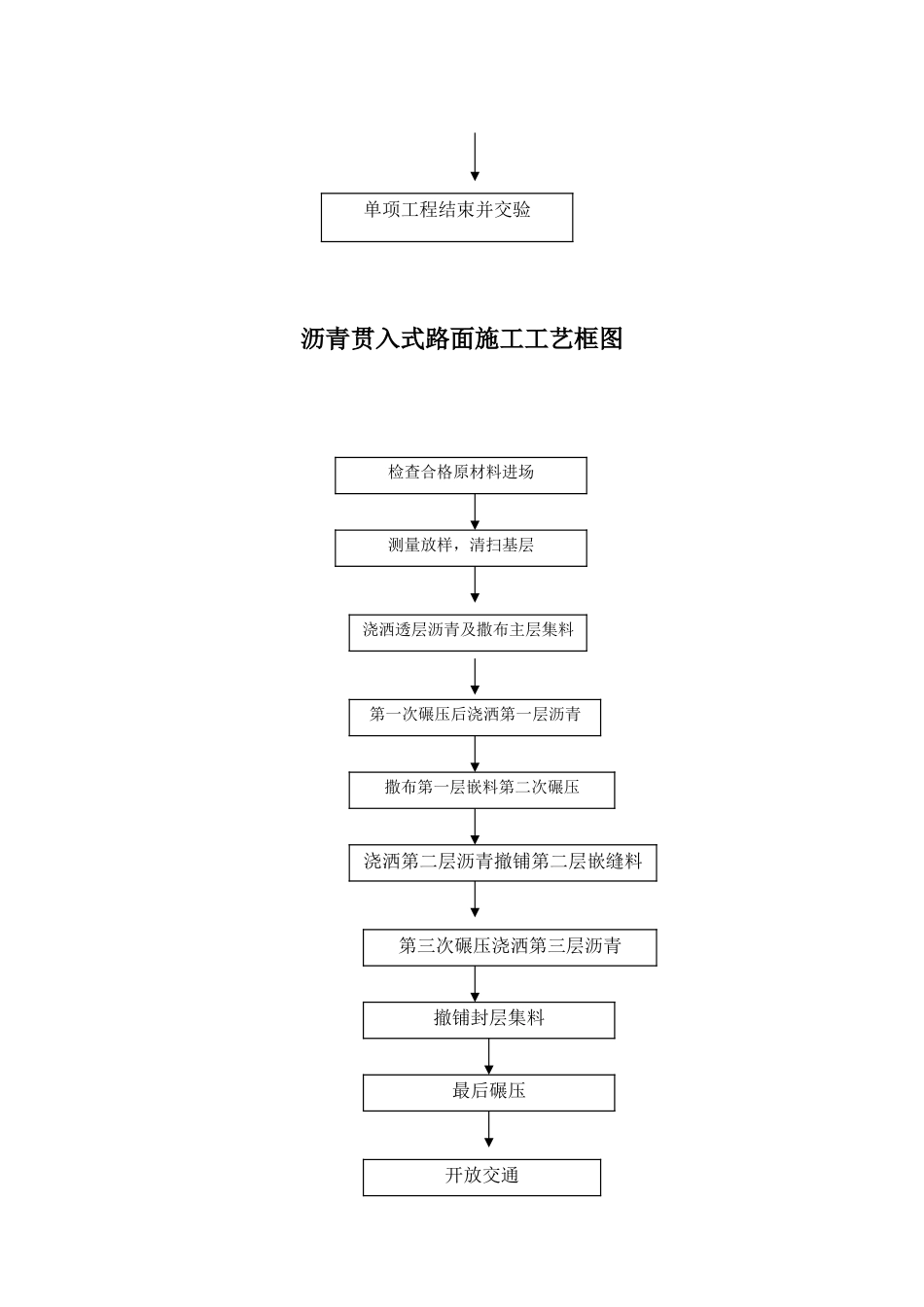 市政工程施工工艺流程框图汇总_第2页