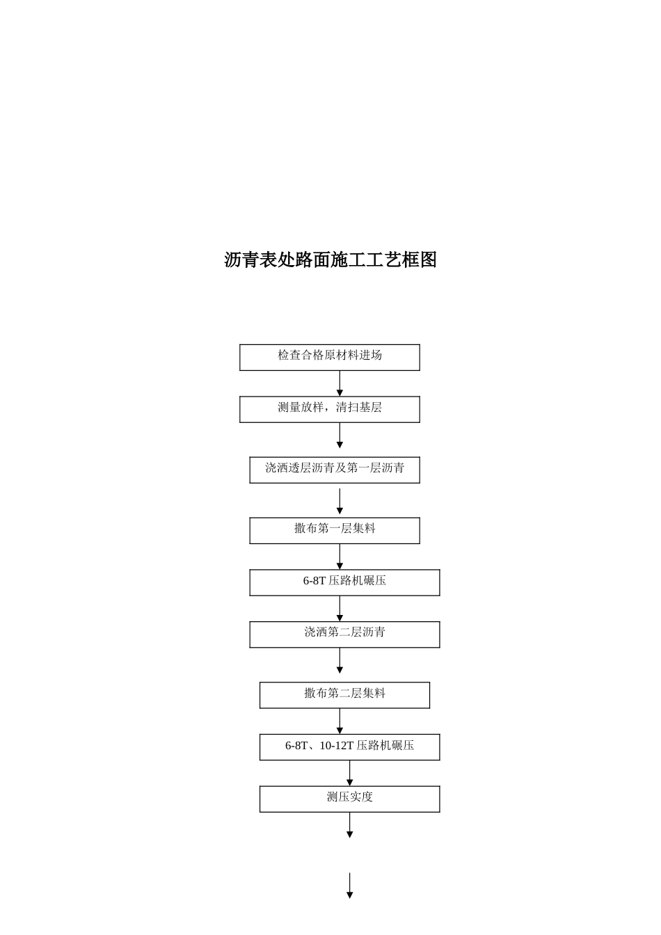 市政工程施工工艺流程框图汇总_第3页