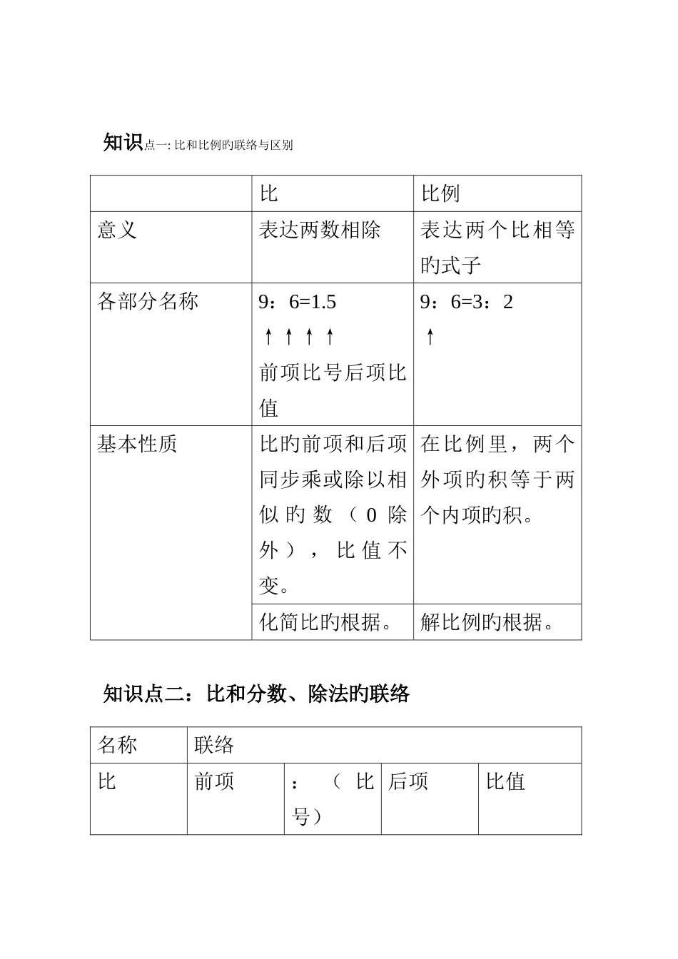 2023年比和比例知识点梳理_第1页