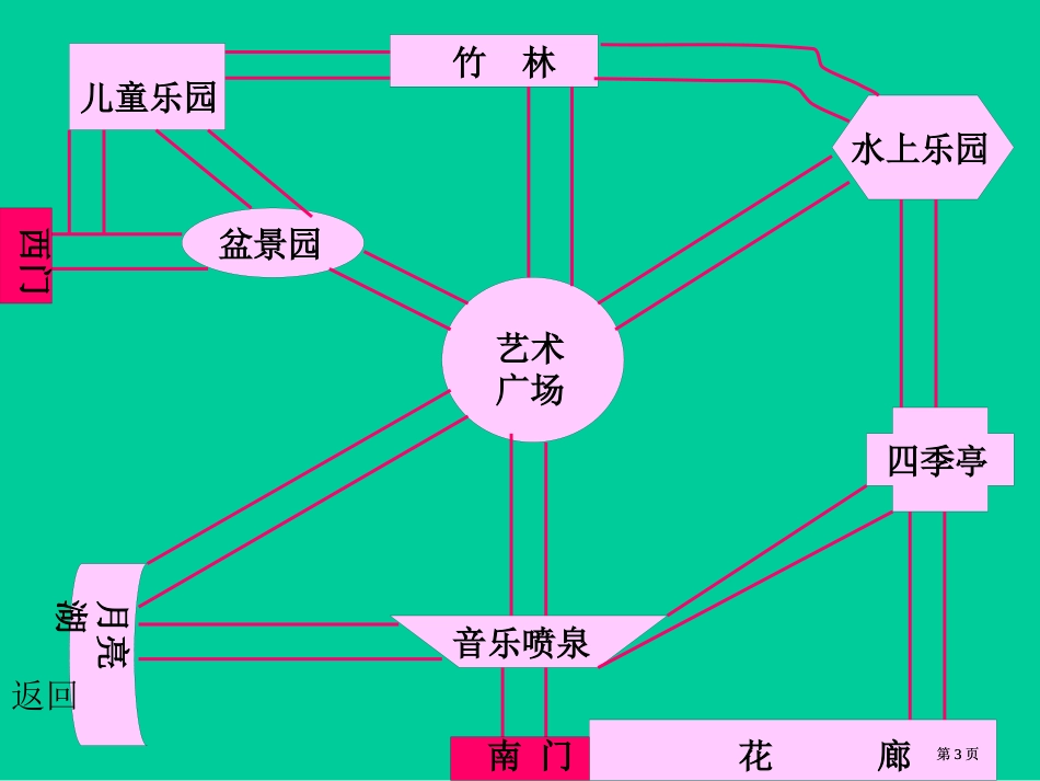 人教版第四册认识路线图市公开课金奖市赛课一等奖课件_第3页