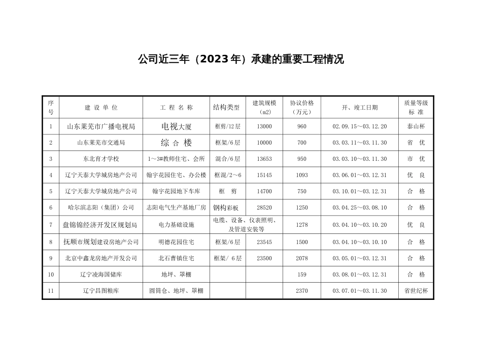 近五年完成类似工程情况_第1页