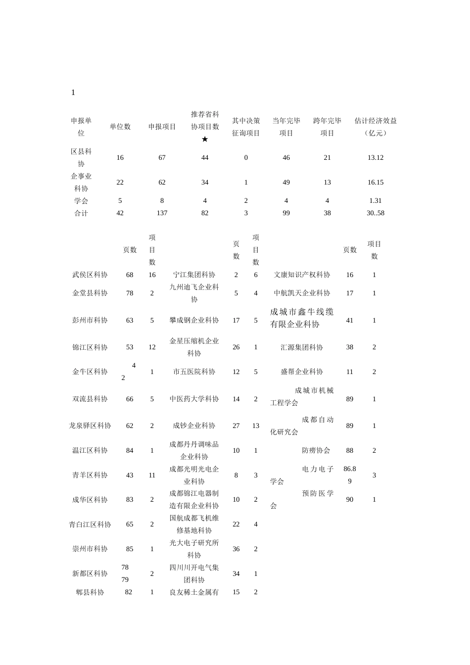 成都市科协金桥工程项目登记表_第2页