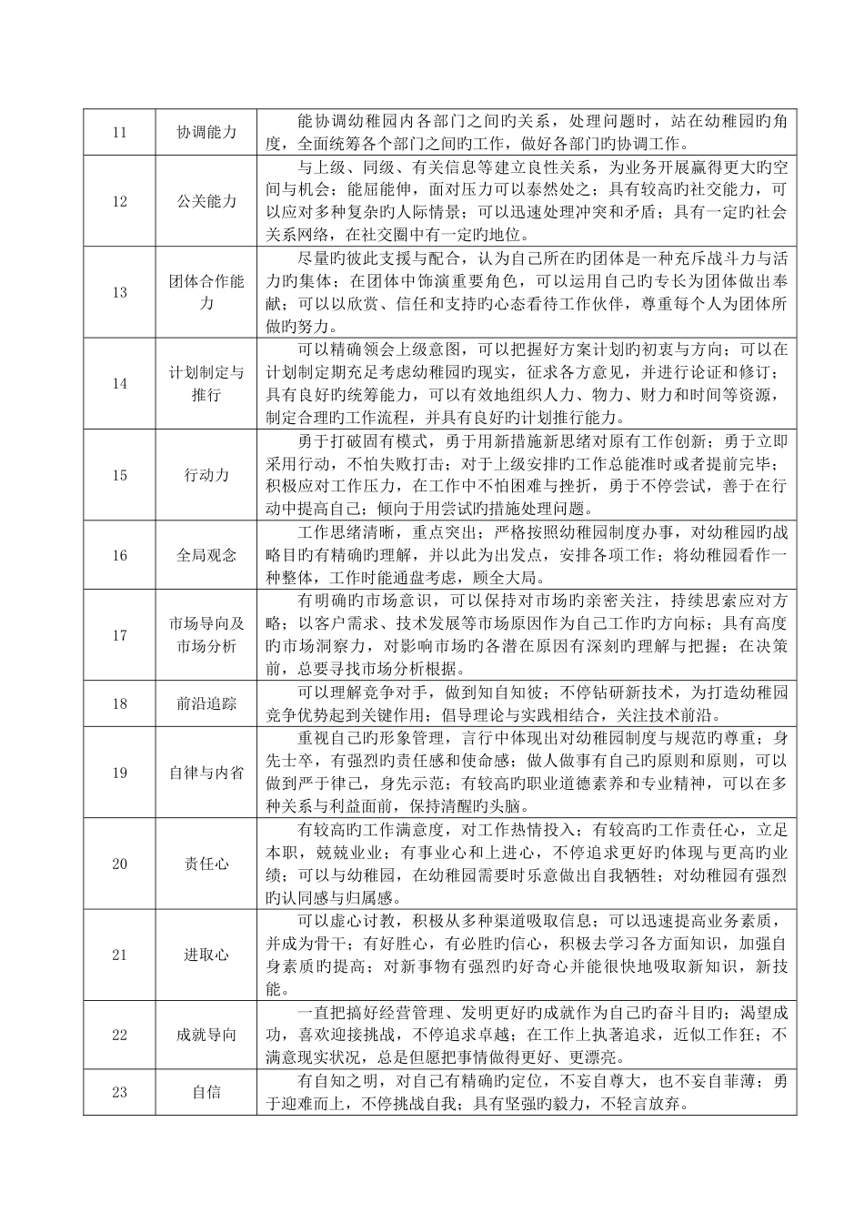 幼儿园岗位分析说明书及岗位职责教研主任_第3页