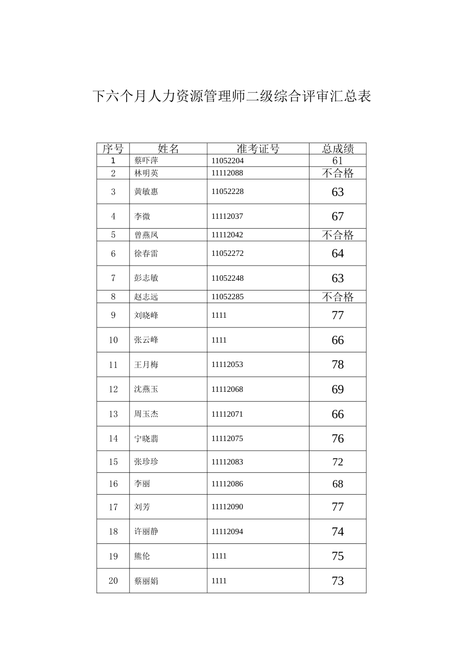 2023年下半年人力资源管理师二级综合评审汇总表_第1页