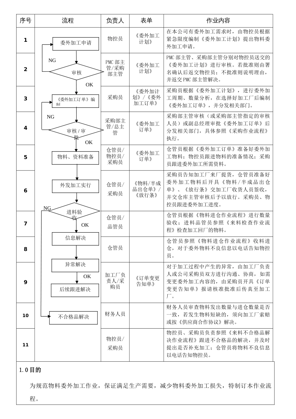 委外加工作业流程_第1页