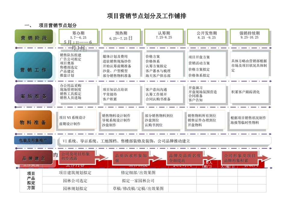 房地产项目营销节点划分及工作安排_第2页