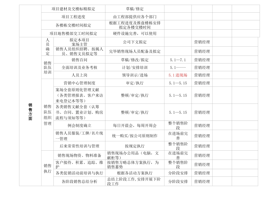 房地产项目营销节点划分及工作安排_第3页