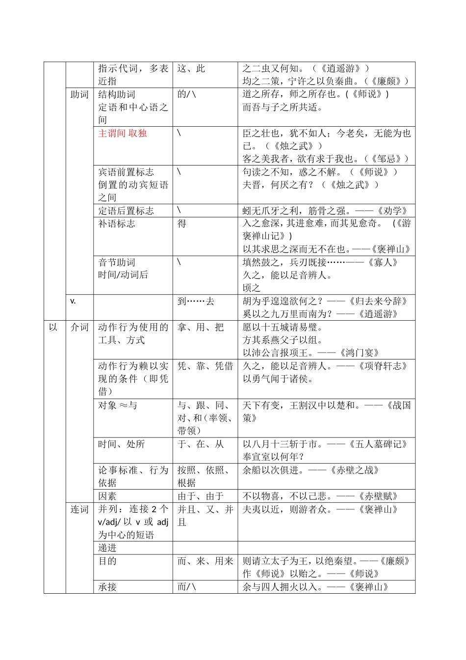 高考必考个文言虚词表格总结_第2页