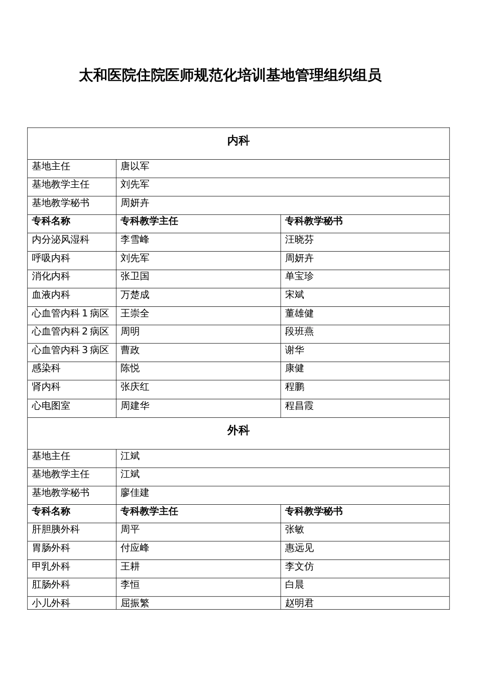 医院住院医师规范化培训基地管理组织成员_第1页