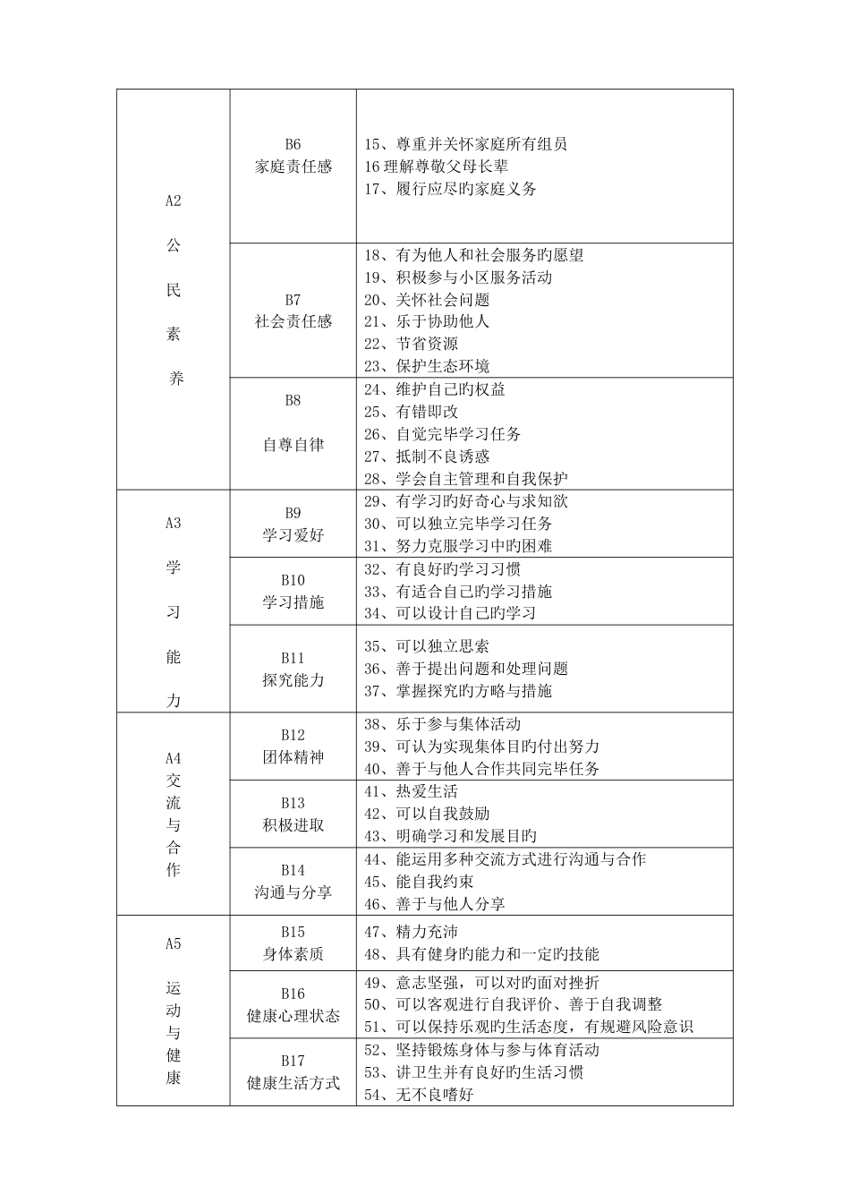 北达资源中学初三毕业生综合素质评价工作方案_第2页