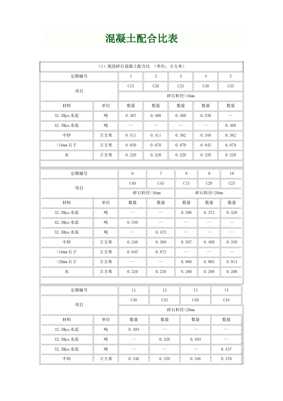 各类混凝土各类砂浆配合比表_第1页